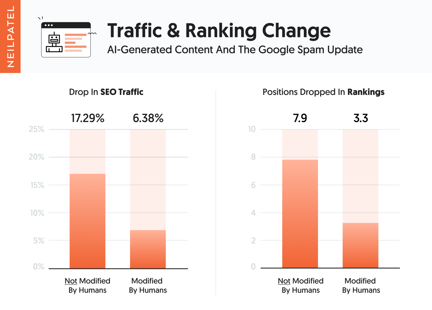 Traffic And Ranking Change With Content Modified By Humans And Non-humans