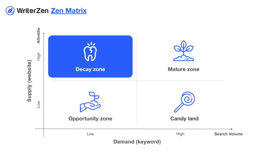 Zen Matrix’ Decay Zone