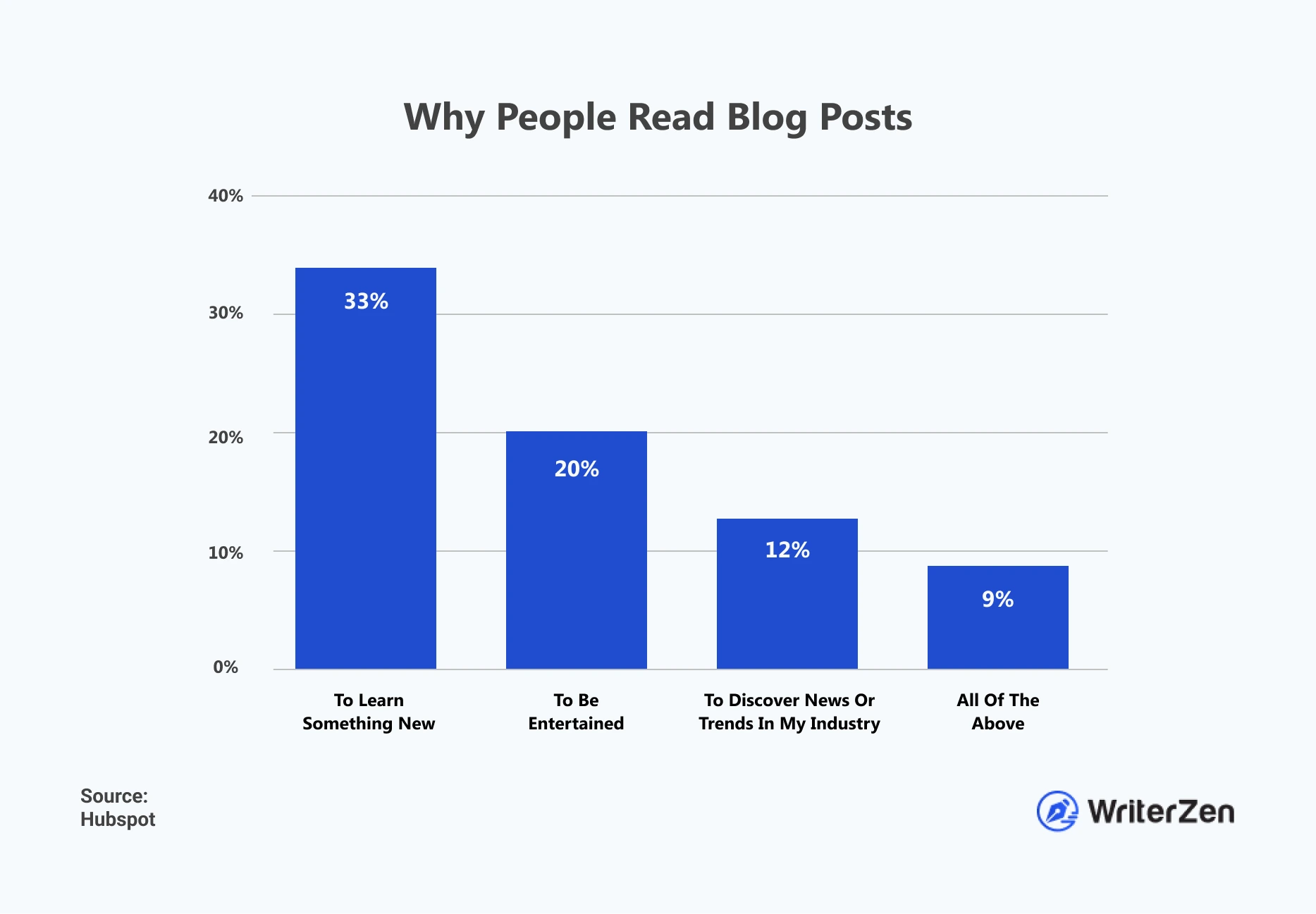 Data why people read blog posts