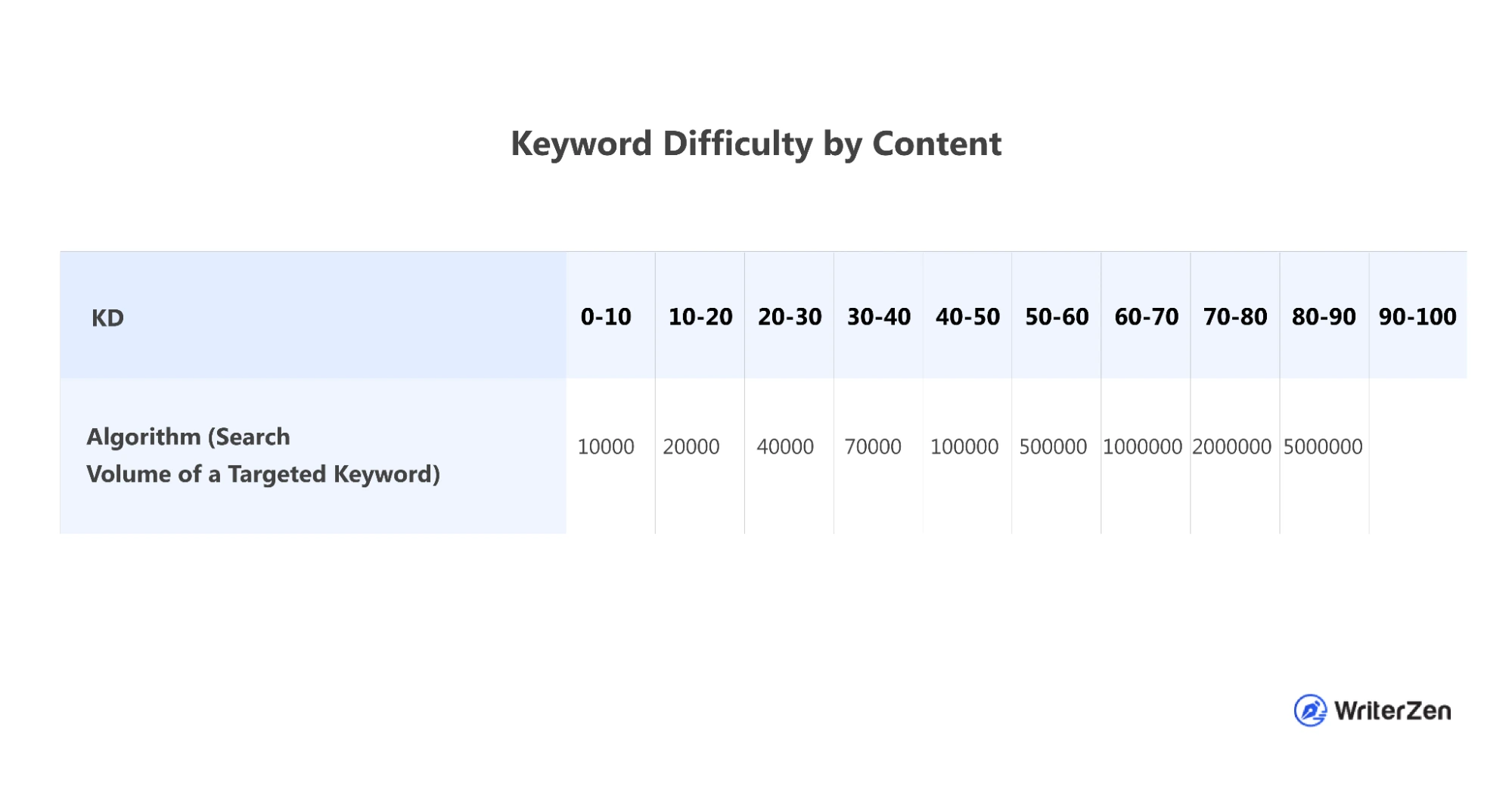 Keyword Difficulty by Content