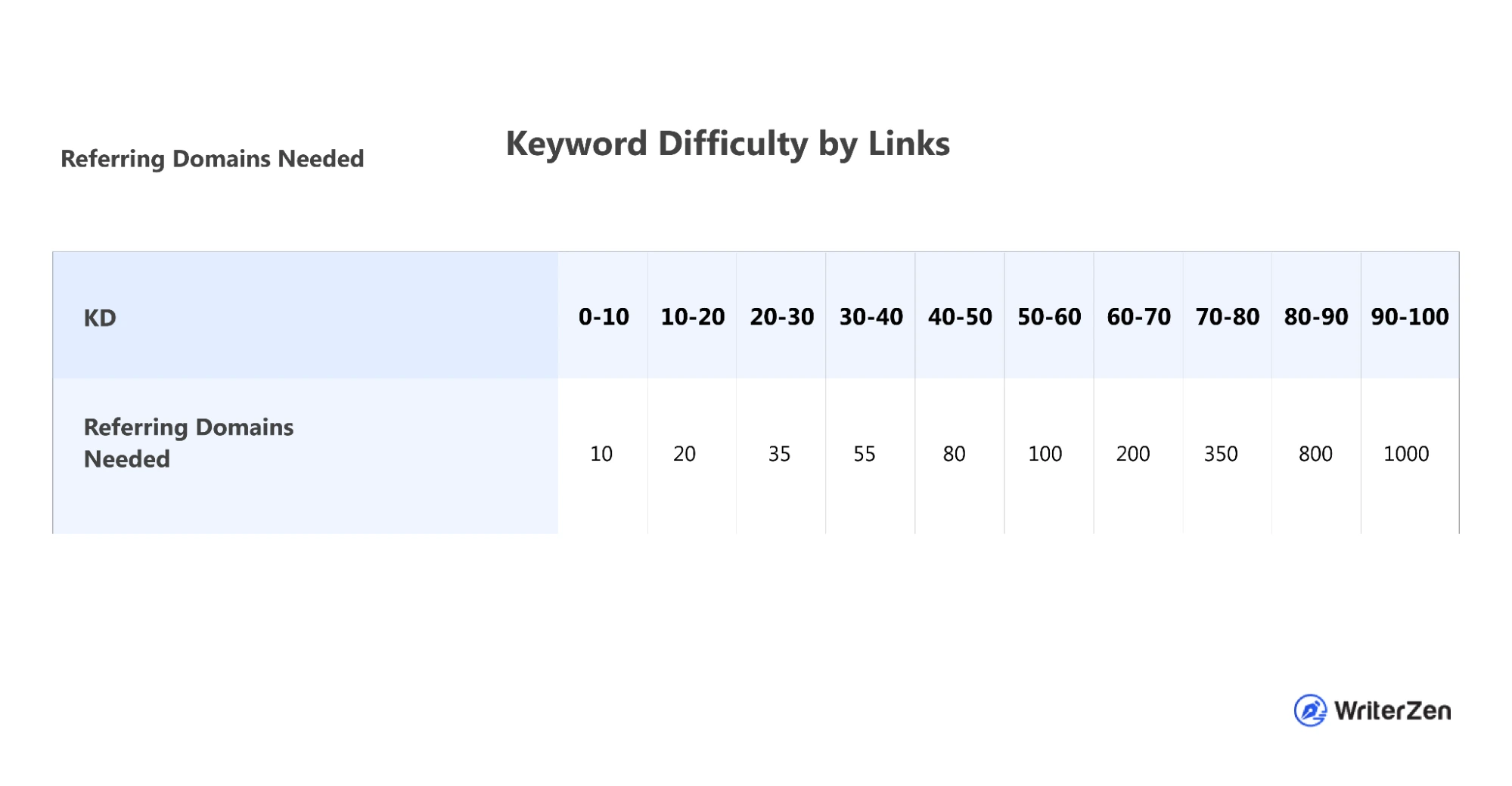 Keyword Difficulty by Links