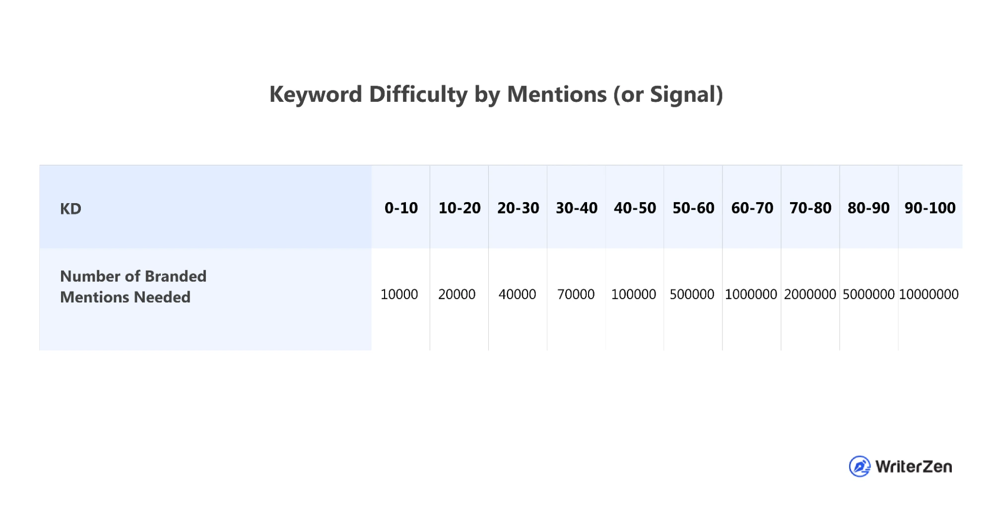 Keyword Difficulty by Mentions (or Signal)