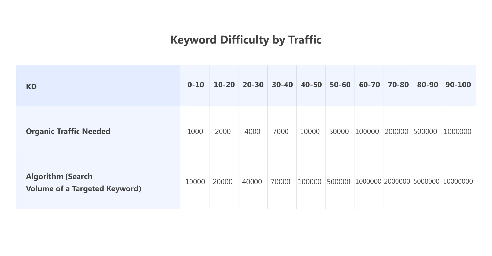 Keyword Difficulty by Traffic