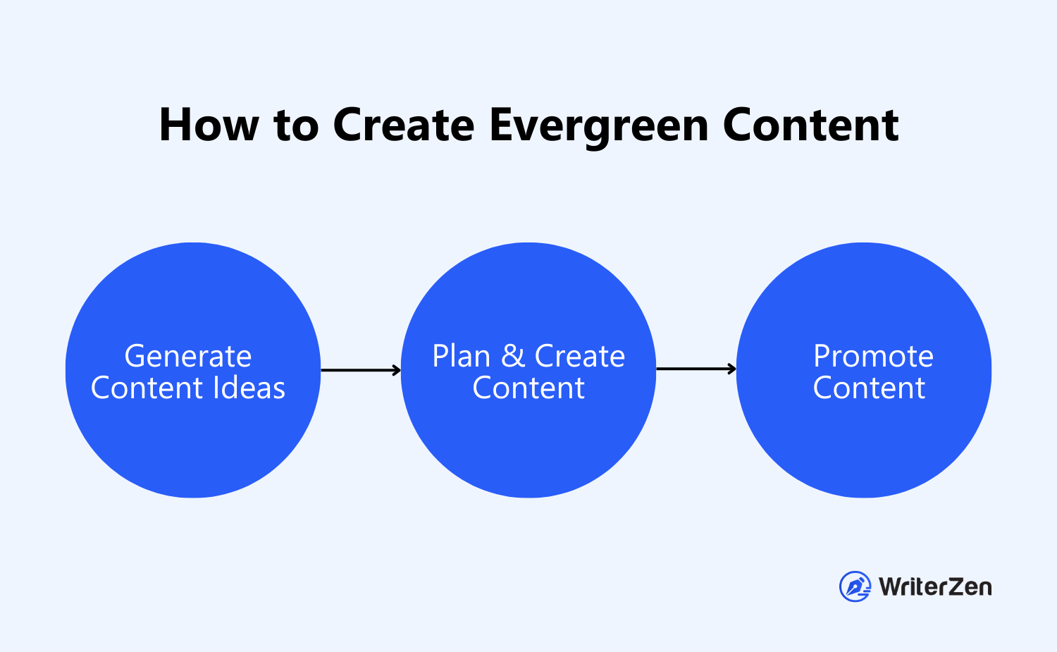 How to Create Evergreen Content